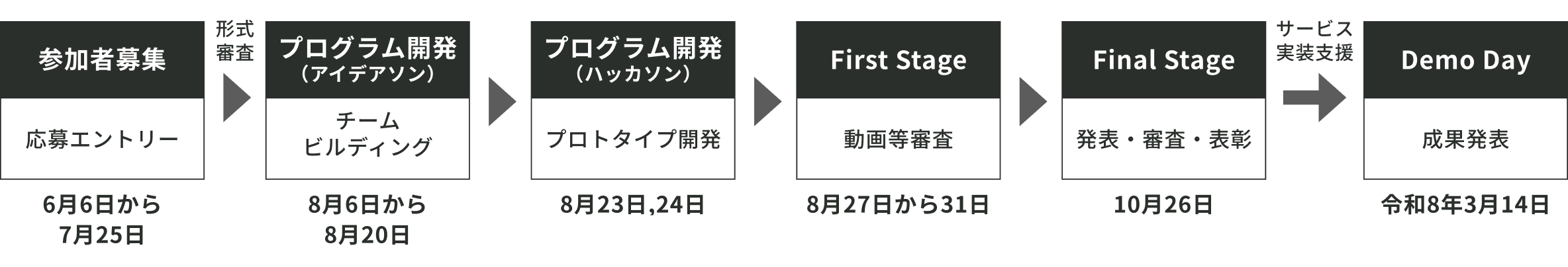 プログラムの流れ